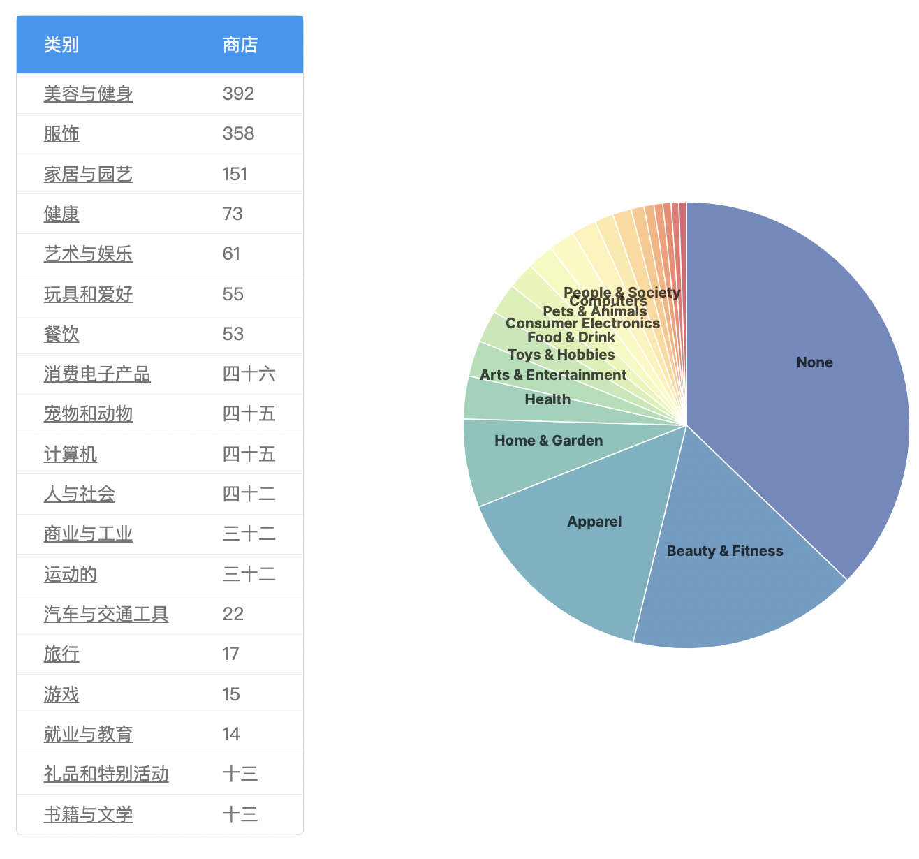 韩国Shopify商店最新统计数据