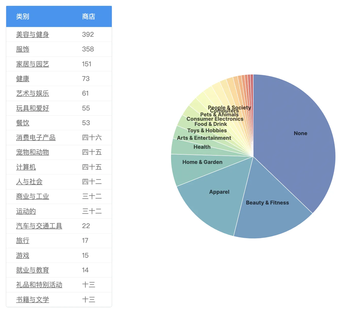 韩国Shopify商店最新统计数据