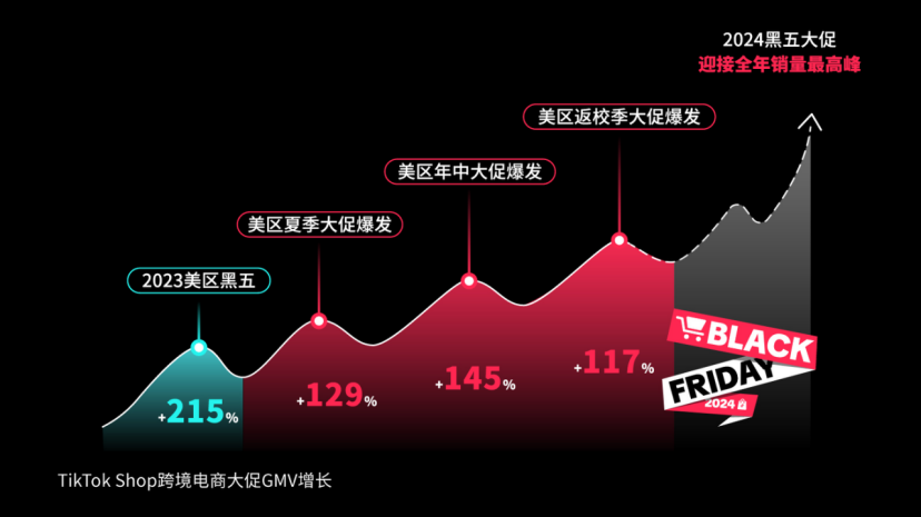 TikTok Shop打响2024黑五备战第一枪