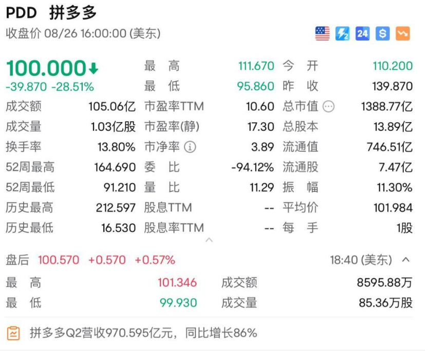 跨境大卖首报Temu平台营收。。