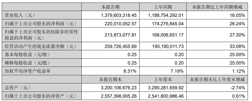 营收13.8亿元！漫步者公布2024年半年度报告