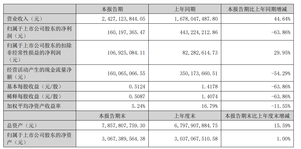 营收同比增长44.64%，乐歌股份公布2024年半年度报告