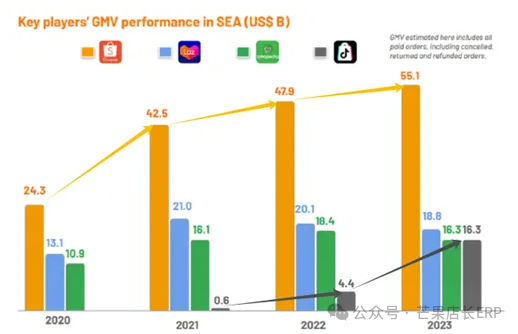 Shopee：东南亚第一无人撼动！