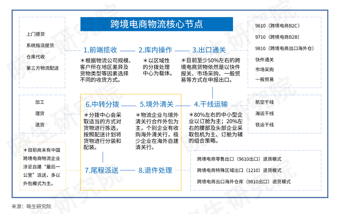 跨境电商物流8大核心节点解析，都有哪些代表企业？