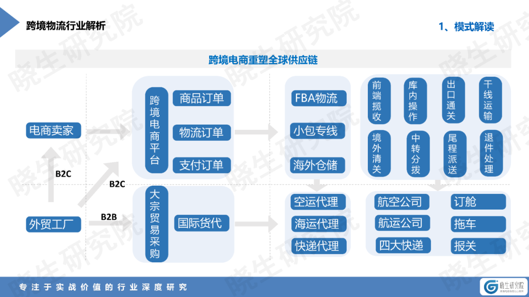 跨境电商物流8大核心节点解析，都有哪些代表企业？