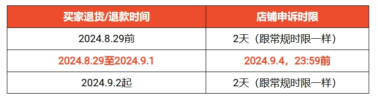 该产品违禁成分超标，Shopee被点名下架；TikTok印尼用户量位居第一；不再需要成退货新选项！TikTok Shop推新政