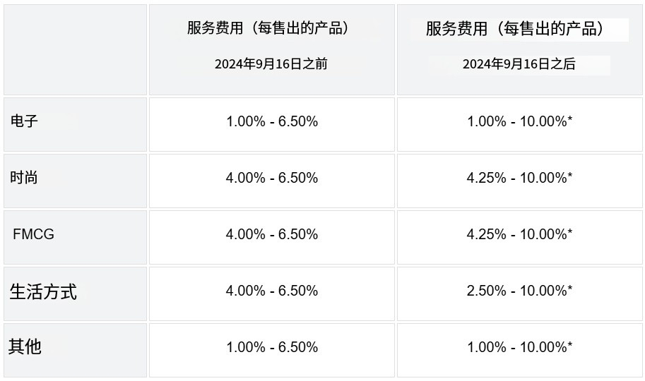 下禁令！该站Shopee店到店预刷叫停；泰国北部暴雨肆虐，多地物流将大受影响；拼多多股价暴跌4000亿：Temu能否力挽狂澜