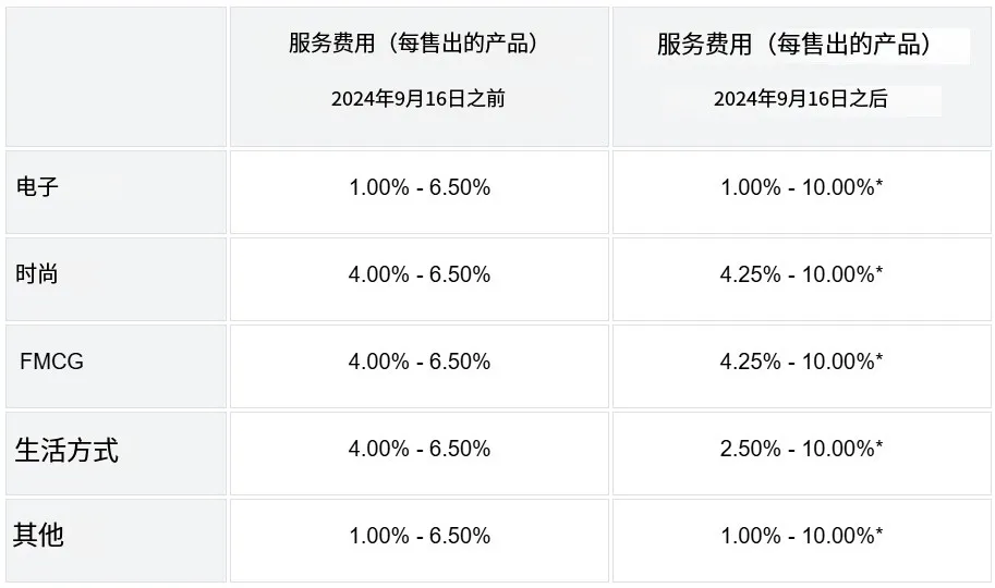 下禁令!该站Shopee店到店预刷叫停;泰国北部暴雨肆虐,多地物流将大受影响;拼多多股价暴跌4000亿:Temu能否力挽狂澜
