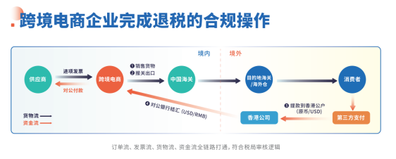 金税四期下，跨境电商该如何高效快速合规？！