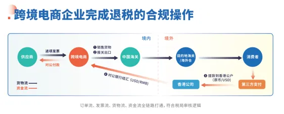 金税四期下，跨境电商该如何高效快速合规？！