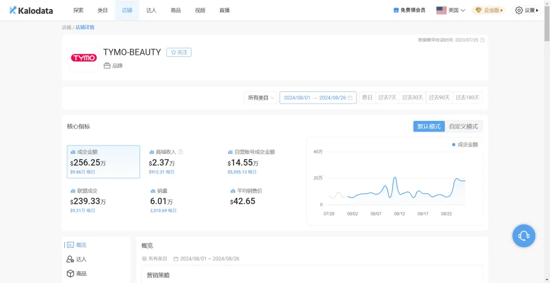个护大卖8月在TikTok营收超250万美金|跨境资讯