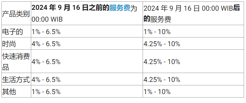 购买力不行，频繁查仓，印尼卖家心里苦呀。。。