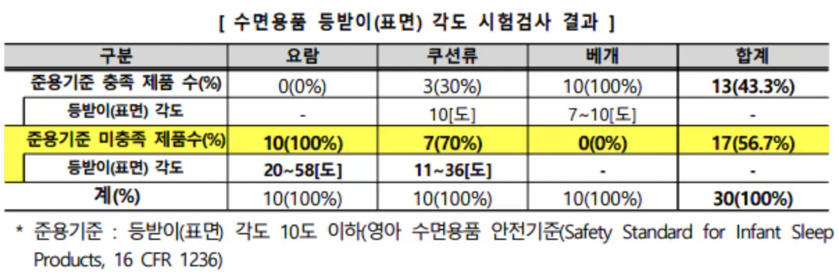 韩国57%的婴儿睡眠产品存在窒息风险