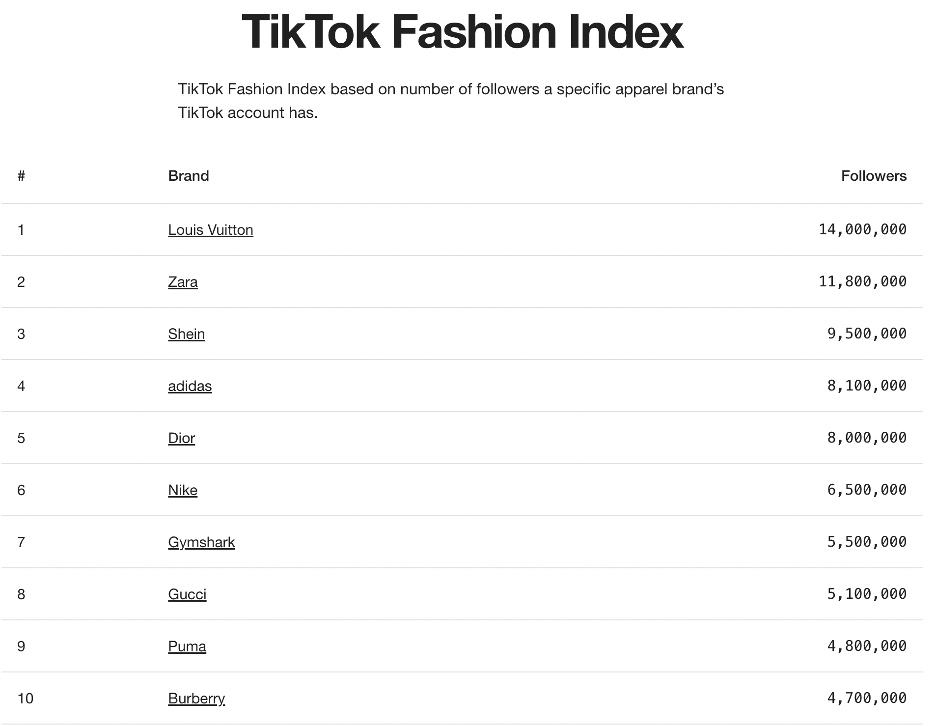 TikTok最受欢迎的100个时尚品牌，Louis Vuitton位居榜首