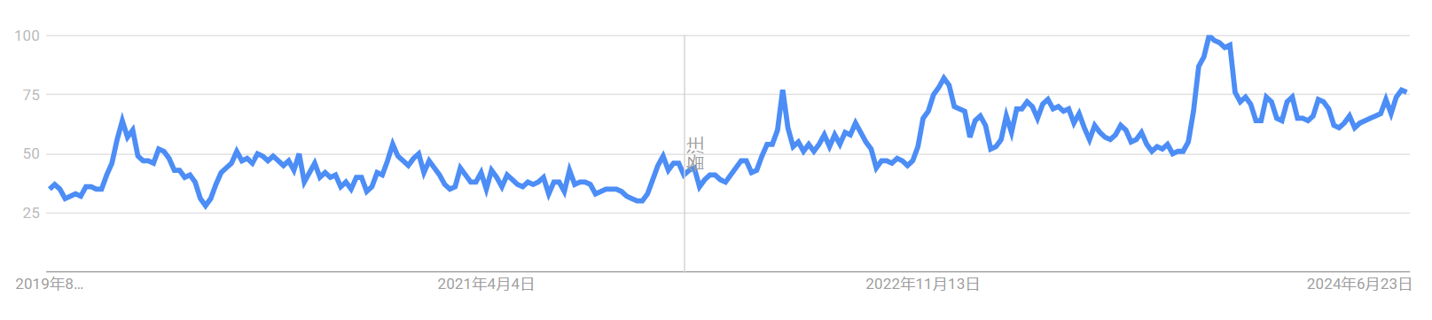 搜索量持续高涨！健康、时尚及厨房品类10大搜索趋势公布