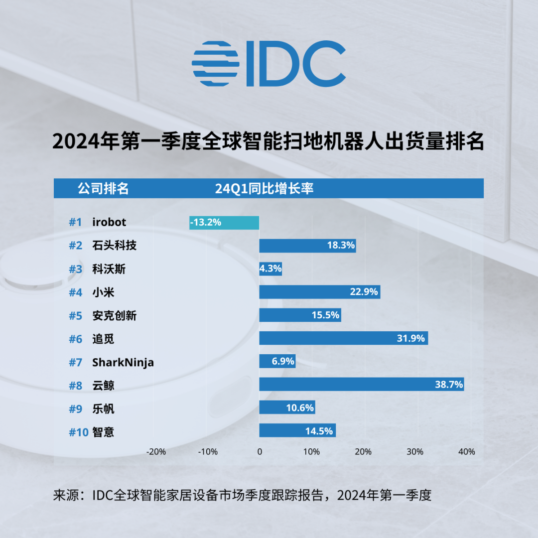 告了石头科技，扫地机巨头海外“开撕”