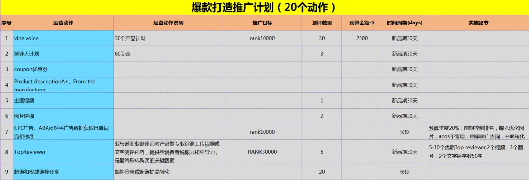 爆款打造推广计划(20个动作)