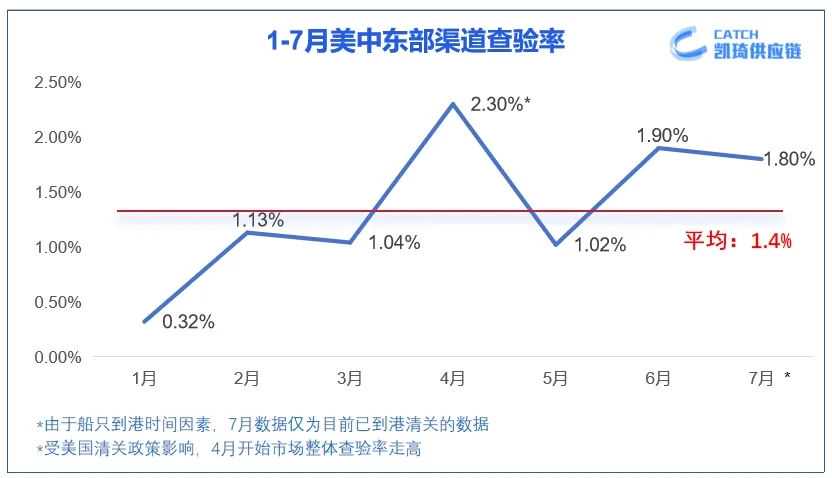 凯琦美中东部发货-又快又稳，快至25天签收！