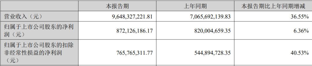 登顶亚马逊卖家榜，安克上半年营收超90亿