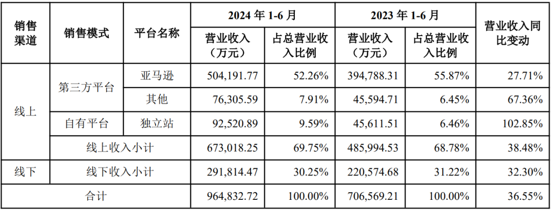 登顶亚马逊卖家榜，安克上半年营收超90亿