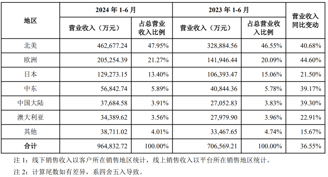 登顶亚马逊卖家榜，安克上半年营收超90亿