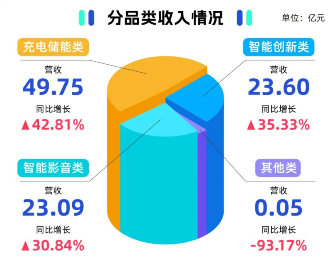 登顶亚马逊卖家榜，安克上半年营收超90亿