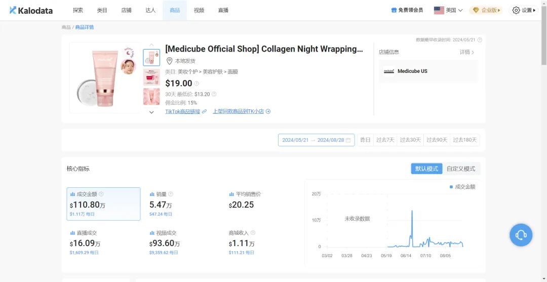 上架3个月单品卖出5.5万单,又有卖家在TikTok疯狂吸金|跨境资讯