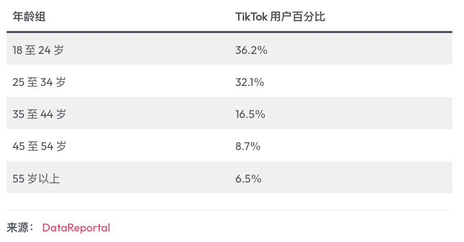 TikTok 2024年全球用户统计和趋势分析