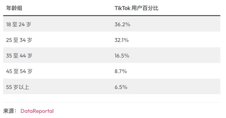 TikTok 2024年全球用户统计和趋势分析