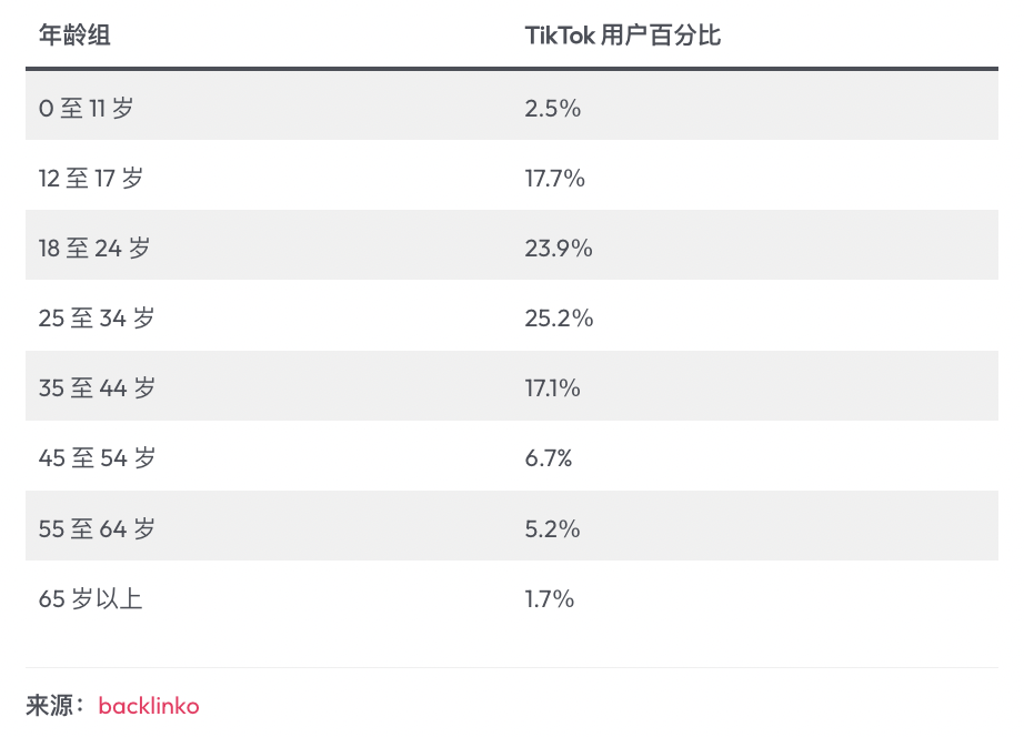 TikTok 2024年全球用户统计和趋势分析