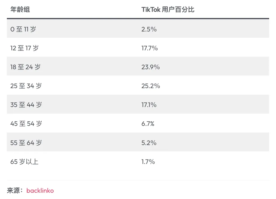 TikTok 2024年全球用户统计和趋势分析