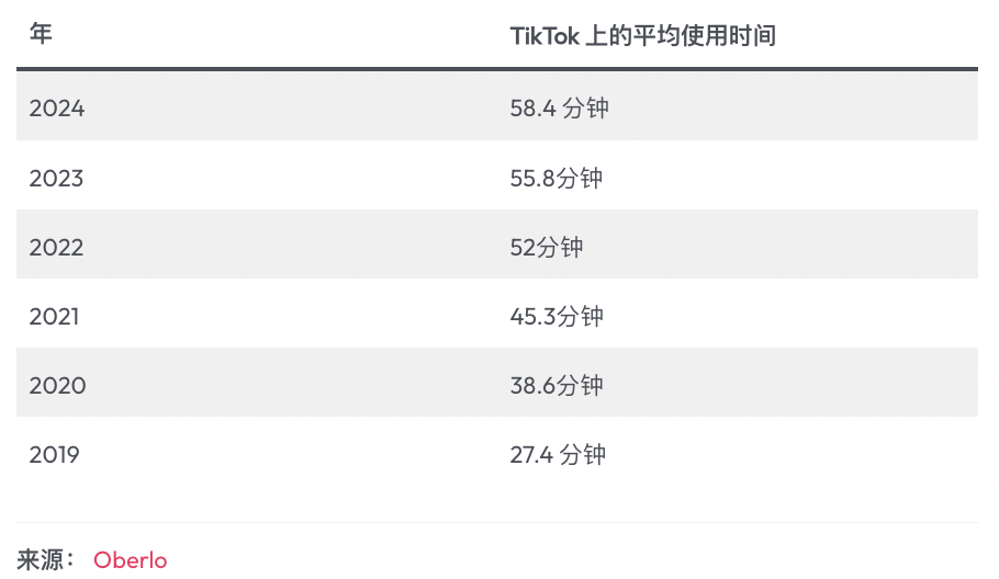 TikTok 2024年全球用户统计和趋势分析