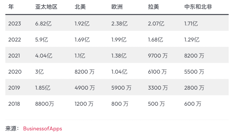 TikTok 2024年全球用户统计和趋势分析