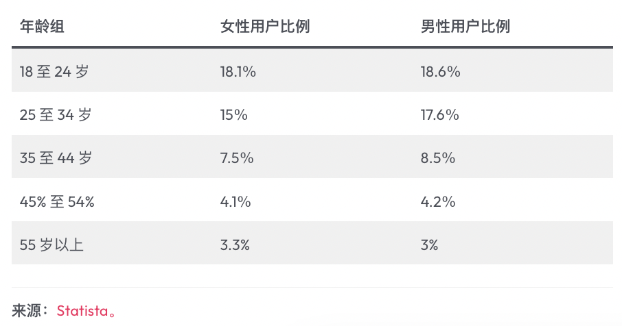 TikTok 2024年全球用户统计和趋势分析