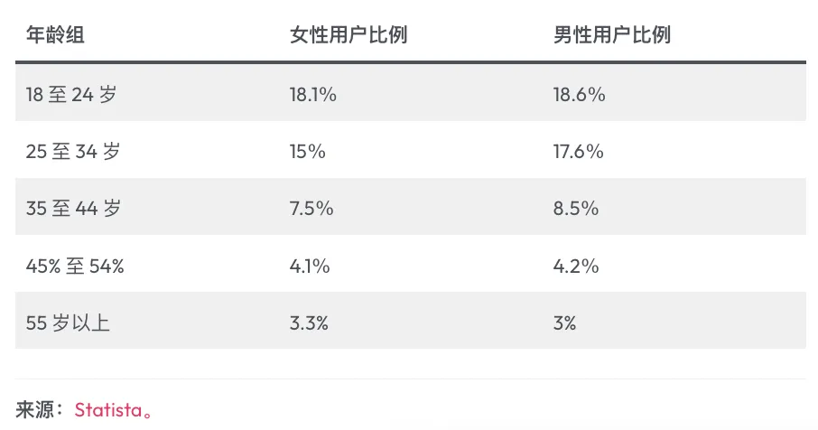 TikTok 2024年全球用户统计和趋势分析