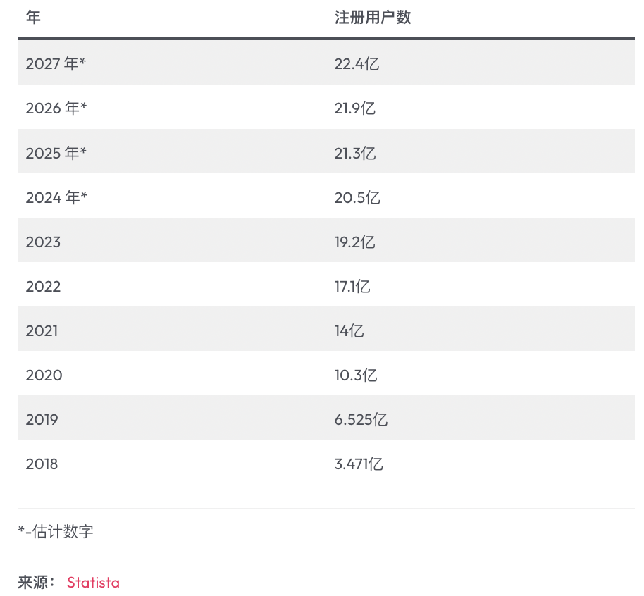 TikTok 2024年全球用户统计和趋势分析