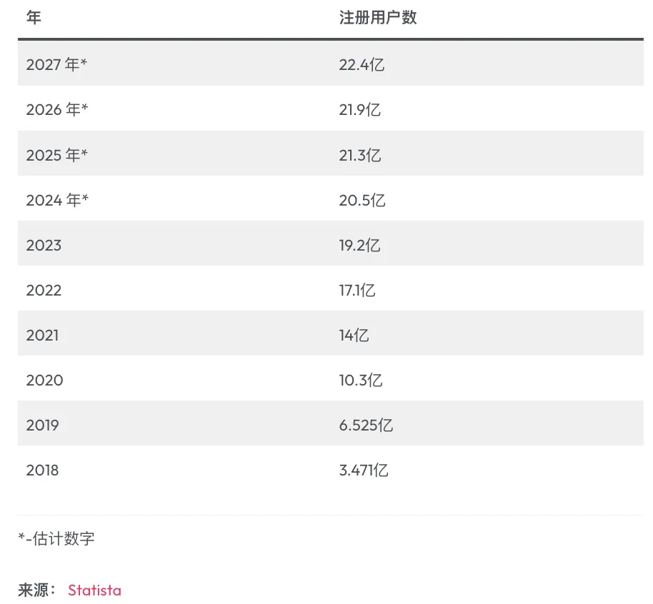 TikTok 2024年全球用户统计和趋势分析
