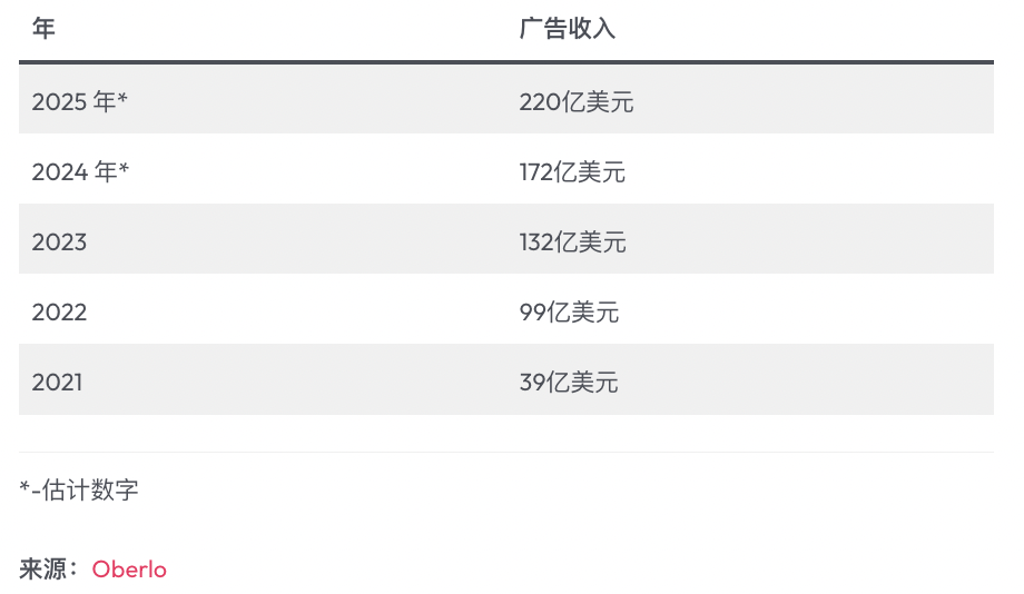 TikTok 2024年全球用户统计和趋势分析