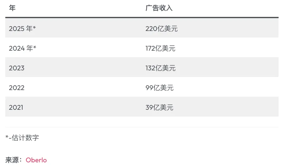 TikTok 2024年全球用户统计和趋势分析