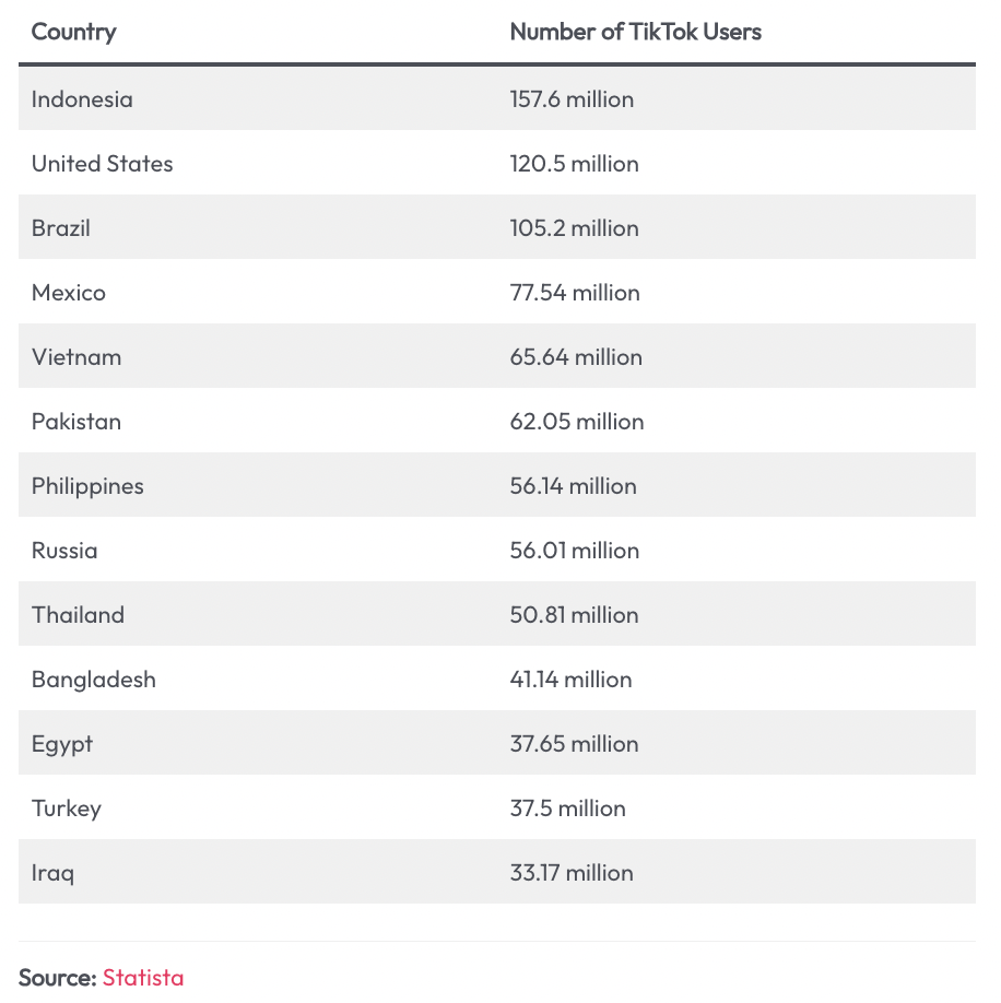 TikTok 2024年全球用户统计和趋势分析