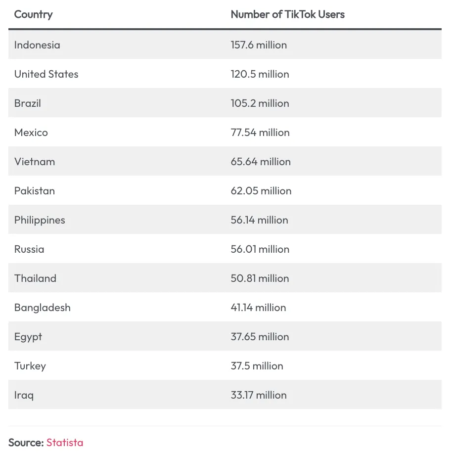 TikTok 2024年全球用户统计和趋势分析