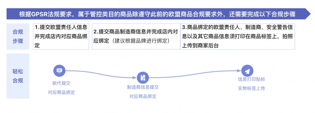 全球速卖通发布关于欧盟通用产品安全法规（GPSR）管控通知