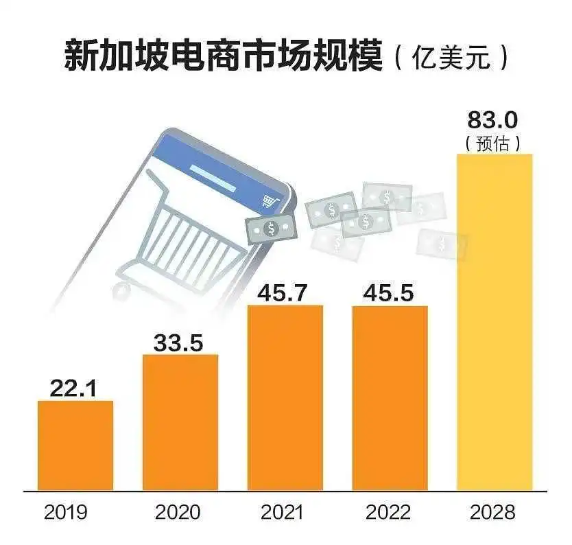 已生效！Shopee该站三方仓尾程物流调整；报告：新加坡电商规模将达83亿美元；越南经济今年预计将增长6.1%