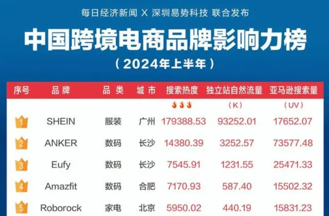 跨境前100品牌,营收5300万,诡异亏损2700万