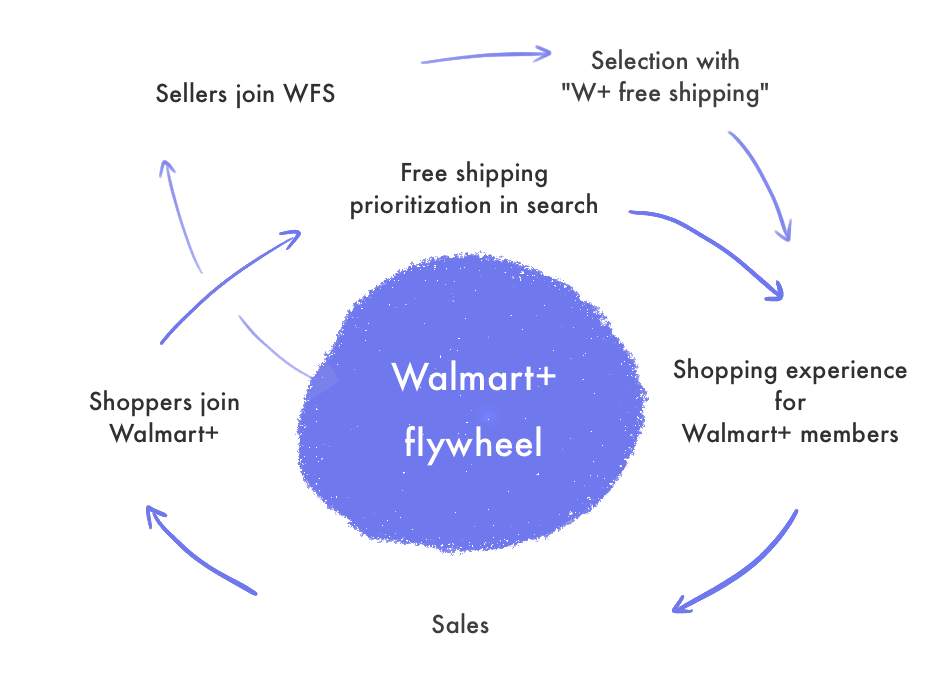 66%的沃尔玛卖家使用其配送服务！WFS服务或成卖家必选项？