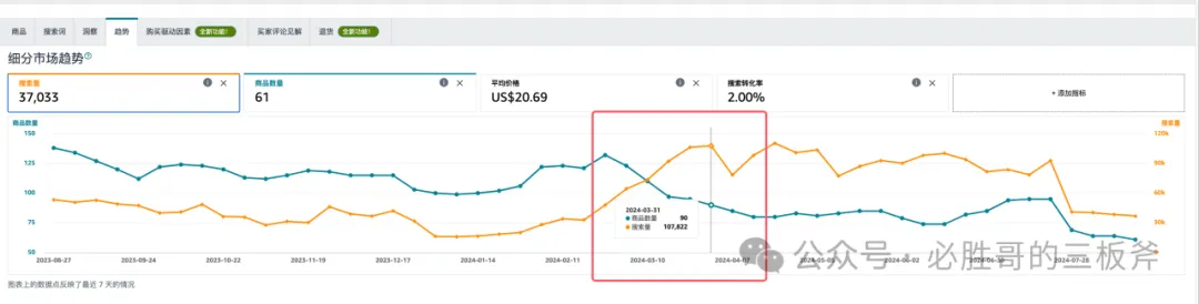 真正高效使用商机探测器进行选品判断