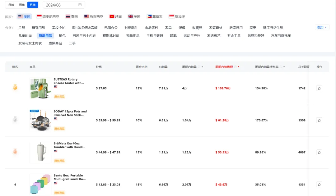 TikTok掀起“黄瓜热”,厨房用具销量翻倍!