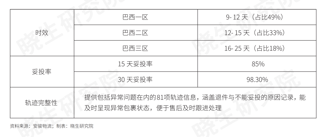 跨境直邮专线和海外仓在巴西的发展如何？