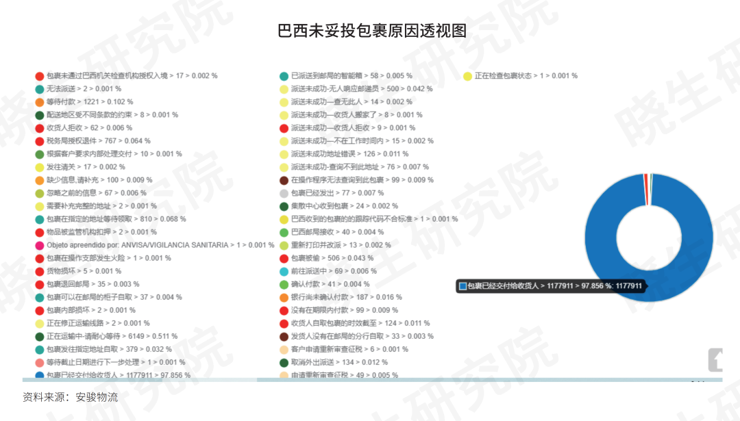 跨境直邮专线和海外仓在巴西的发展如何？