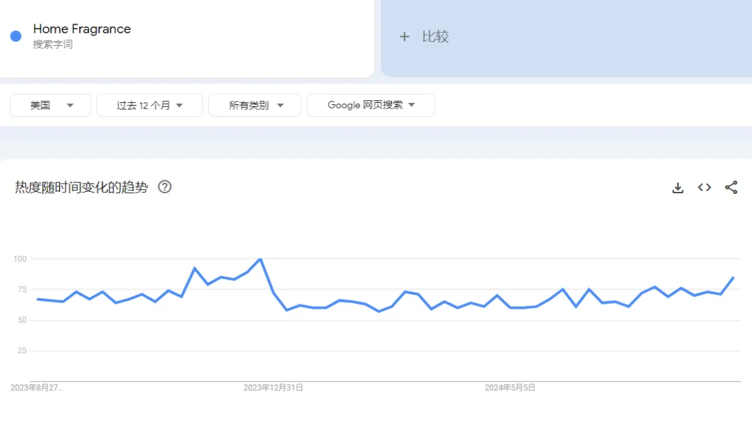TikTok美区“香氛喷雾”日出千单爆火,“香水经济”才是美区爆单神器